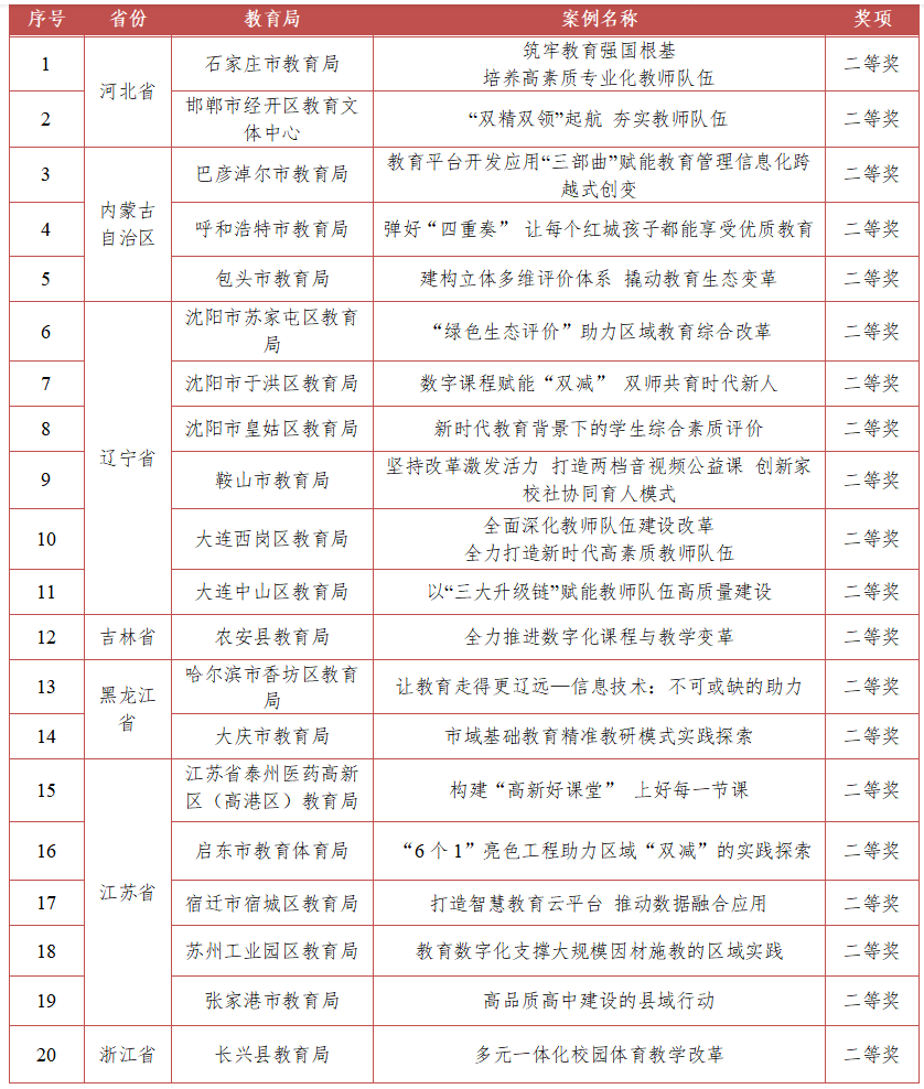 地方教育改革创新奖评选结果发布6.jpg